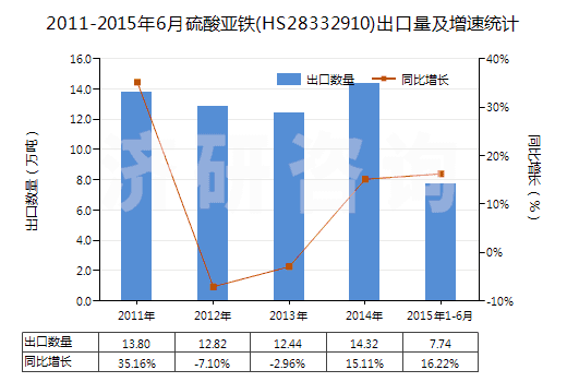 2011-2015年6月硫酸亞鐵(HS28332910)出口量及增速統(tǒng)計(jì)